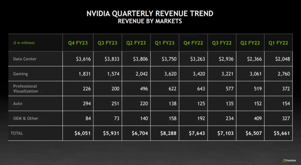 Nvidia Revenue 2023